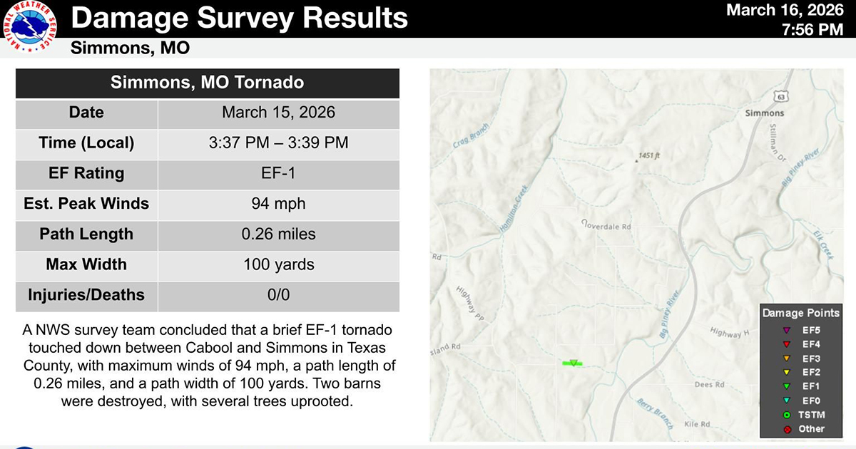 Tornadoes cause damage Sunday in three areas in Texas County